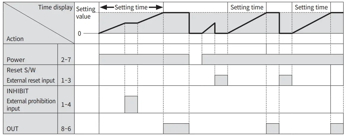 HANYOUNG NUX TF4A Digital Timer - Addition mode1