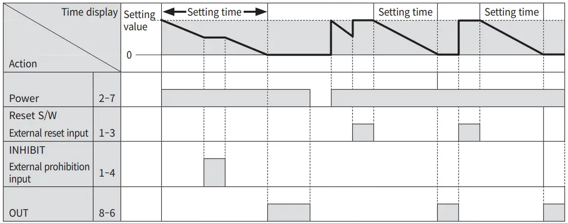 HANYOUNG NUX TF4A Digital Timer - Subtraction mode1