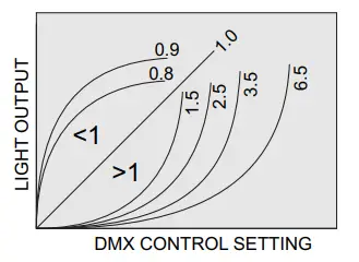 CITY-THEATRICAL-QolorFLEX-4x5A-DINrail-Dimmer-4