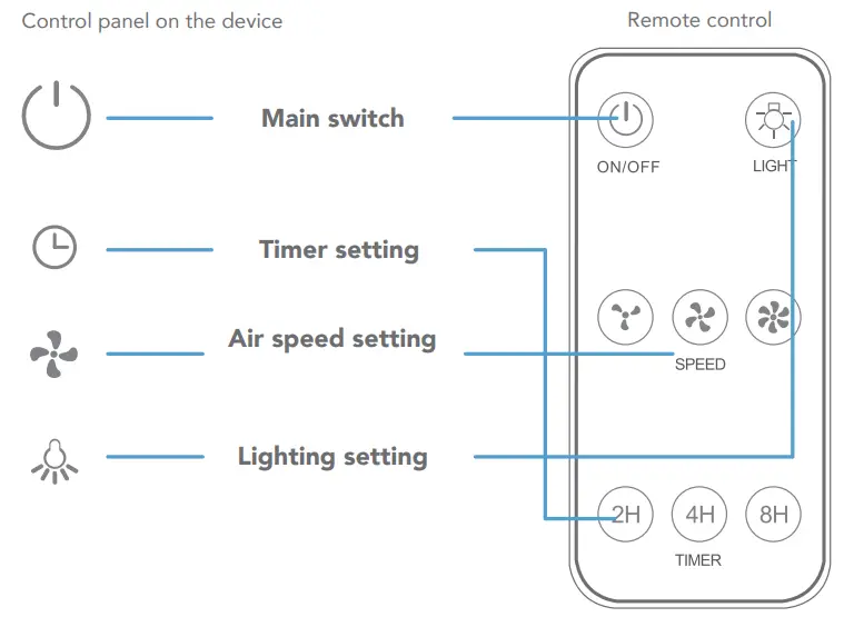 hysure KILOPRO Air Purifier and Humidifier - Control panel on the device