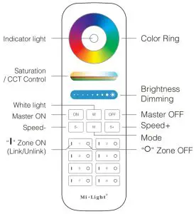 MiBOXER 8 Zone RGB CCT Remote Controller FUT089 - Products Key Diagram