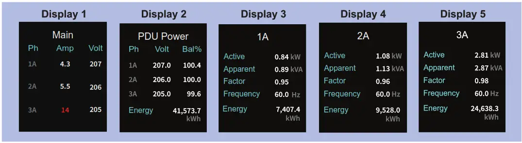 Infra Power HP24C13 20A 3 Phase 208V MK Metered PDU - Reading