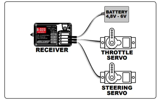 Receiver connection