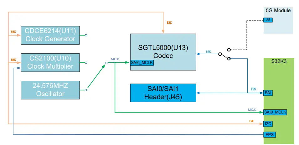 AVB Hardware Diagram