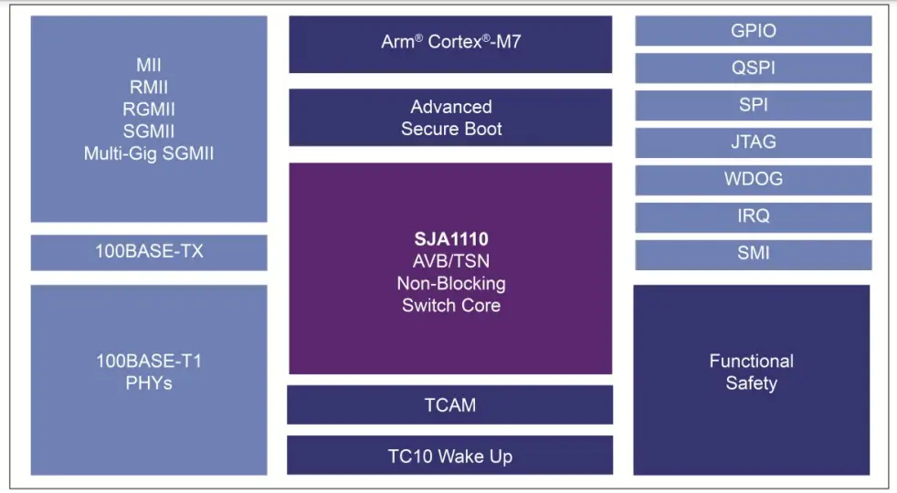 Automotive Ethernet Switch