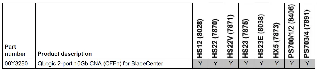 Lenovo QLogic 2-Port 10Gb CNA (CFFh) for BladeCenter fig 2