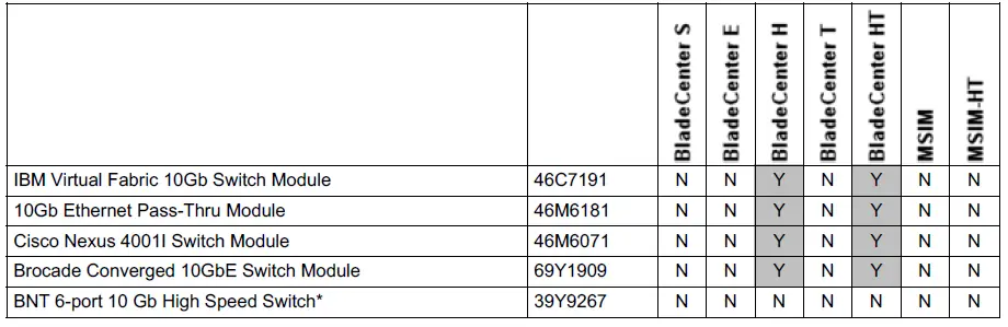 Lenovo QLogic 2-Port 10Gb CNA (CFFh) for BladeCenter fig 4