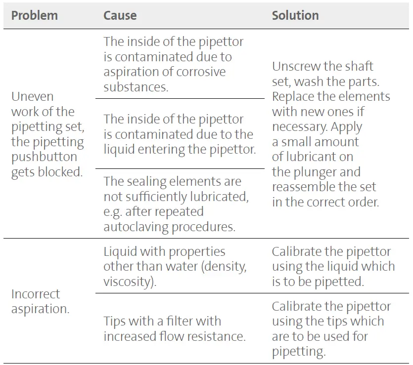 Labnet Labpette FX Single Channel Fixed Volume Pipettors fig 10