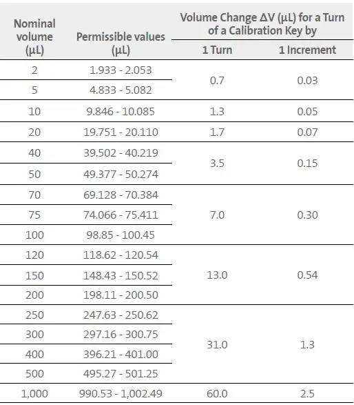 Labnet Labpette FX Single Channel Fixed Volume Pipettors fig 8