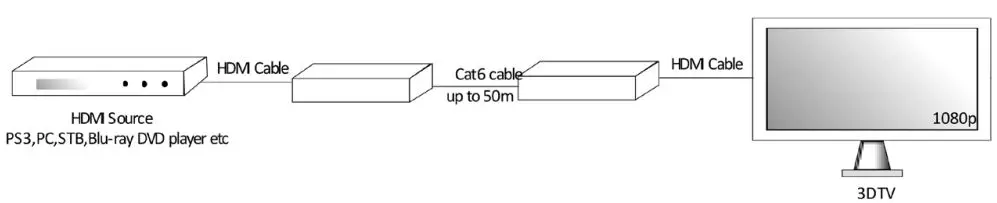 ACT AC7800 HDMI Extender Set Via UTP Cables-fig4