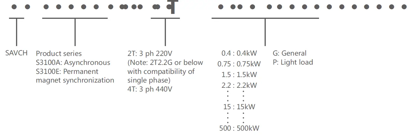 SAVCH S3100 A E Series Inverter General Vector Control 11