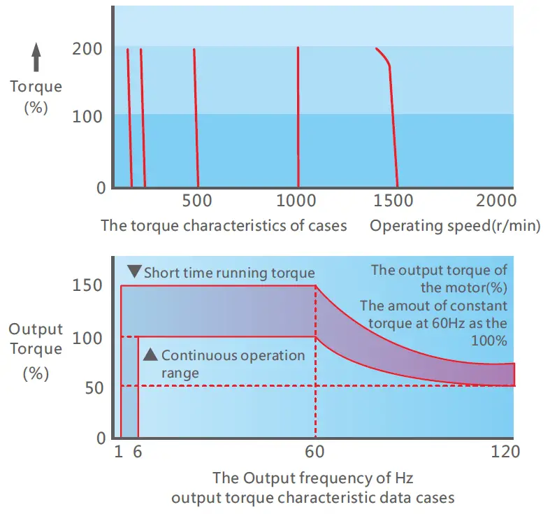 SAVCH S3100 A E Series Inverter General Vector Control 5