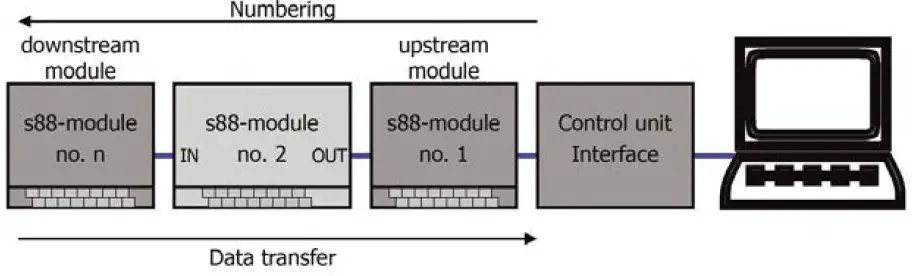 tams-elektronik-s88-Feedback-Signal-Decoder-Module-FIG-1
