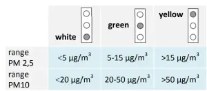 PROTRONIX NLII DUST Particulate Matter Room Senso - LED indication description
