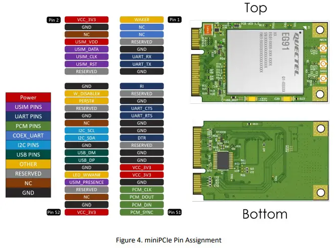 5G HUB MiniPCIe EG91 LTE CAT 1 Module SMT WorldWide -Diagram and Assignment