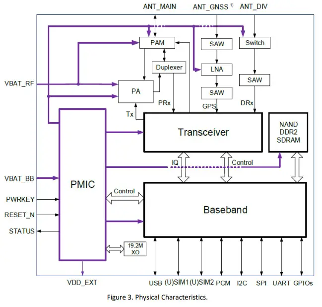 5G HUB MiniPCIe EG91 LTE CAT 1 Module SMT WorldWide -Functional Diagram