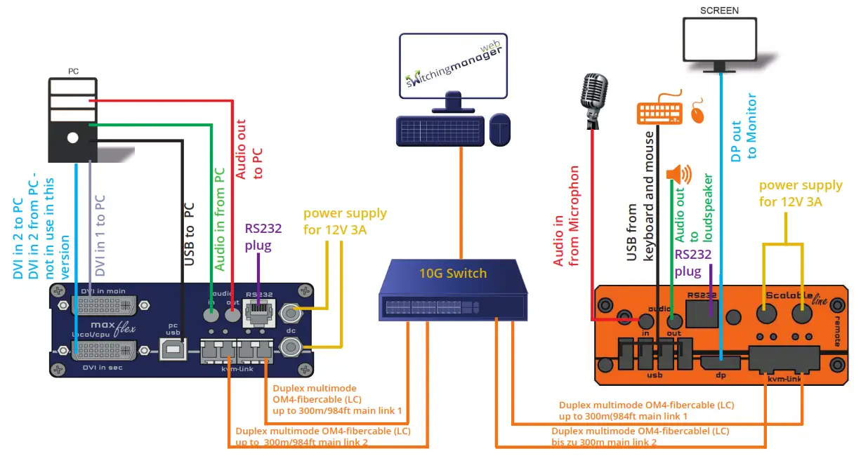kvScalableLine Series Full HD KVM Extender Over IP