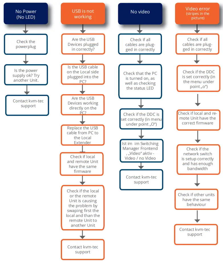 kvm-tec ScalableLine Series KVM Extender Over IP - fig