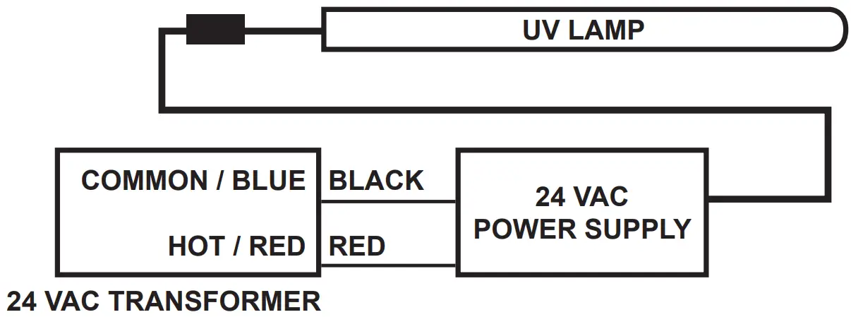 Power Supply Installation
