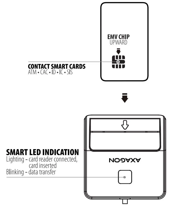 AXAGON CRE-SM3N USB Smart Card FlatReader Instruction Manual - How to Insert Cards & LED indication