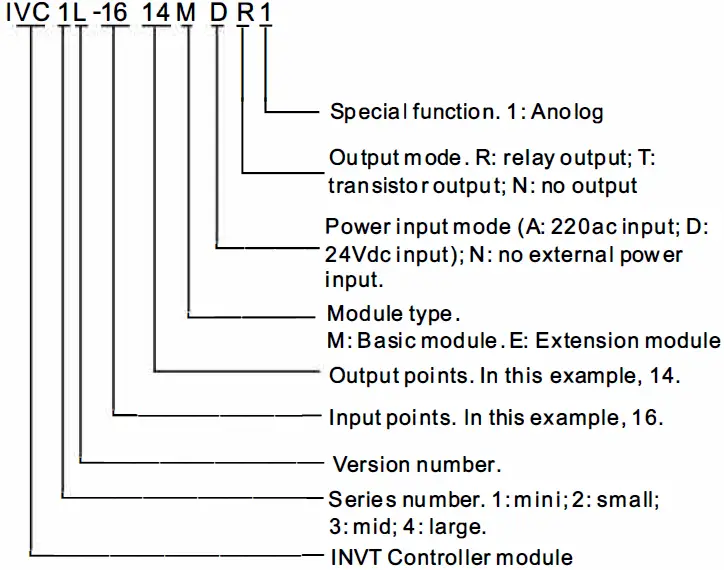 INVT IVC1L Series Products Are Smart Small-Sized PLC 01