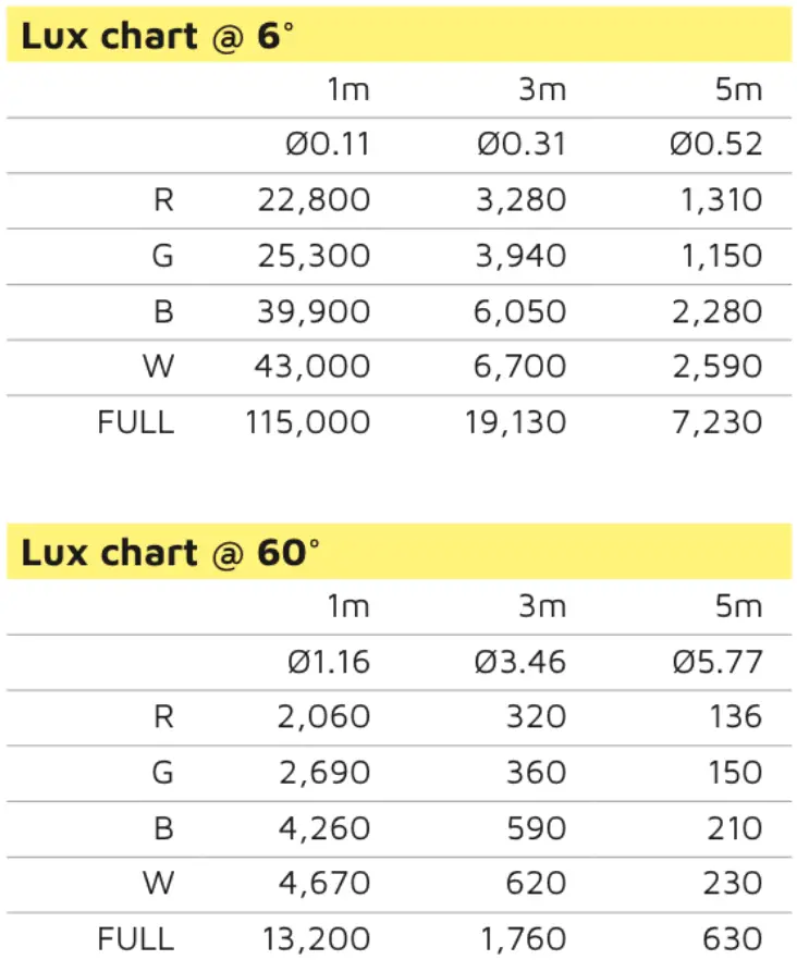 EVENT LIGHTING LM7X30 7X30W LED RGBW Zoom Wash Moving Head Lux Chart