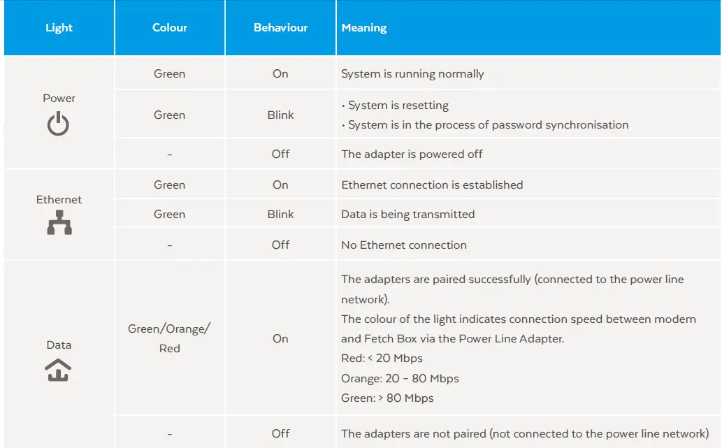 Power Line Adapter lights