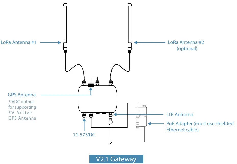 Hon Lin Technology GME840U 915U Outdoor LoRa Gateway - cabling