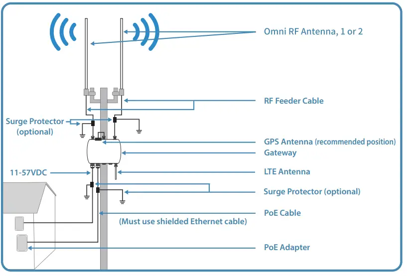 Hon Lin Technology GME840U 915U Outdoor LoRa Gateway - mouniting