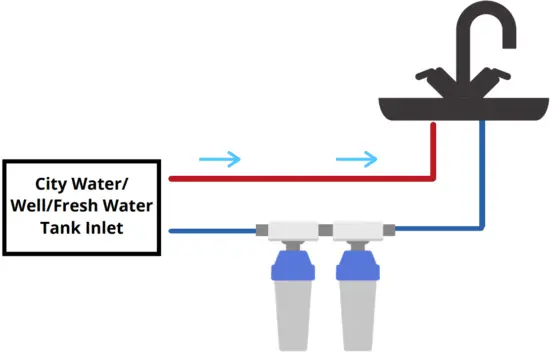 no dirty water Solo Duo Filter System A