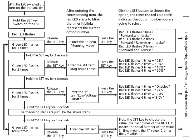 Programming your ESC