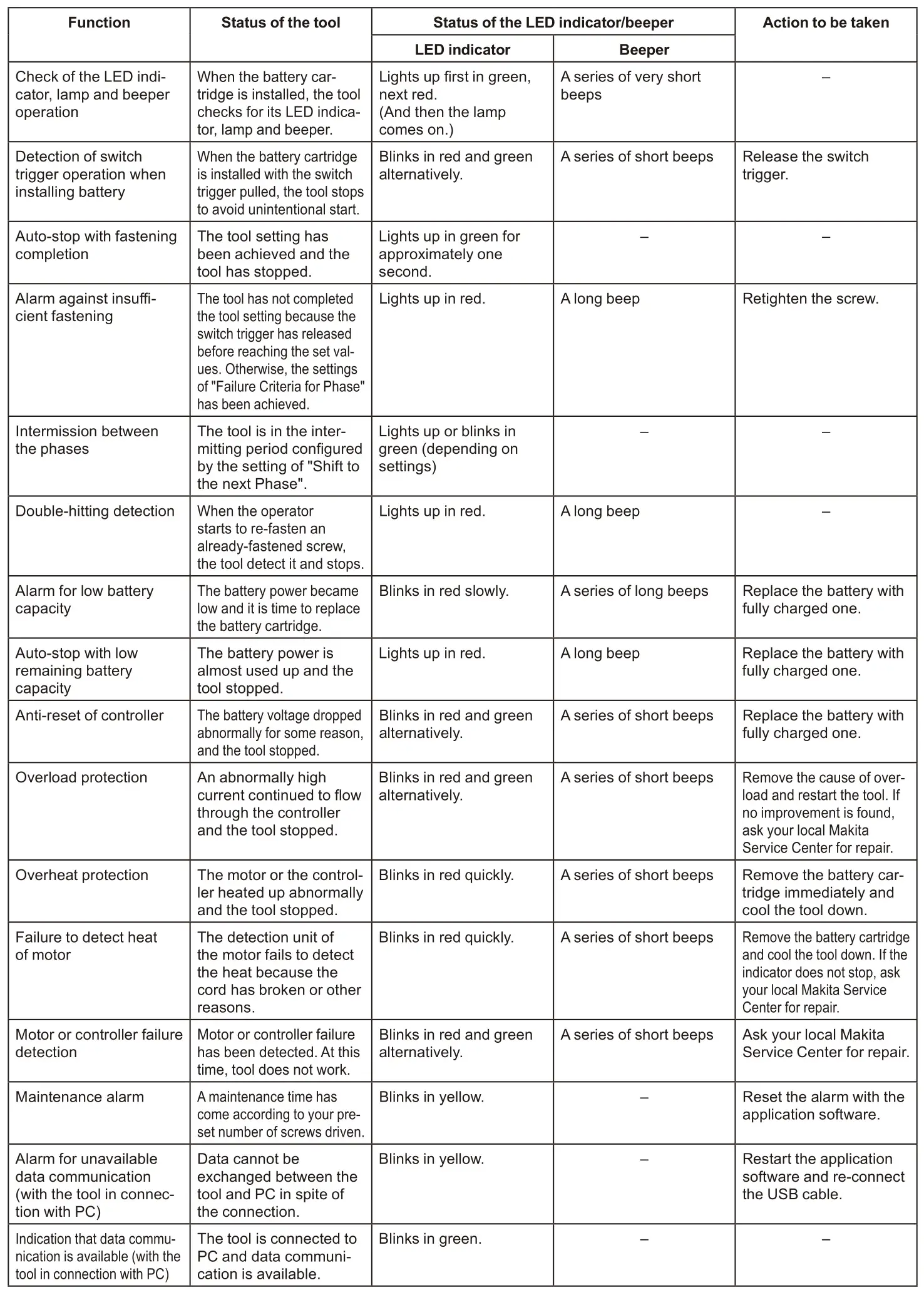 makita DFT087F Cordless Screwdriver - LED indicator, Beeper on the tool shows the following functions