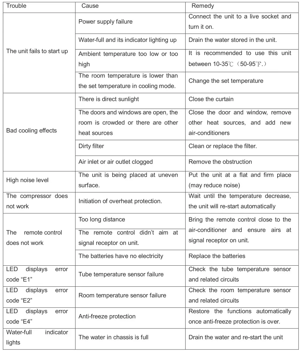 AIREMAX AP0110C Portable Air-Conditioner - Troubleshooting