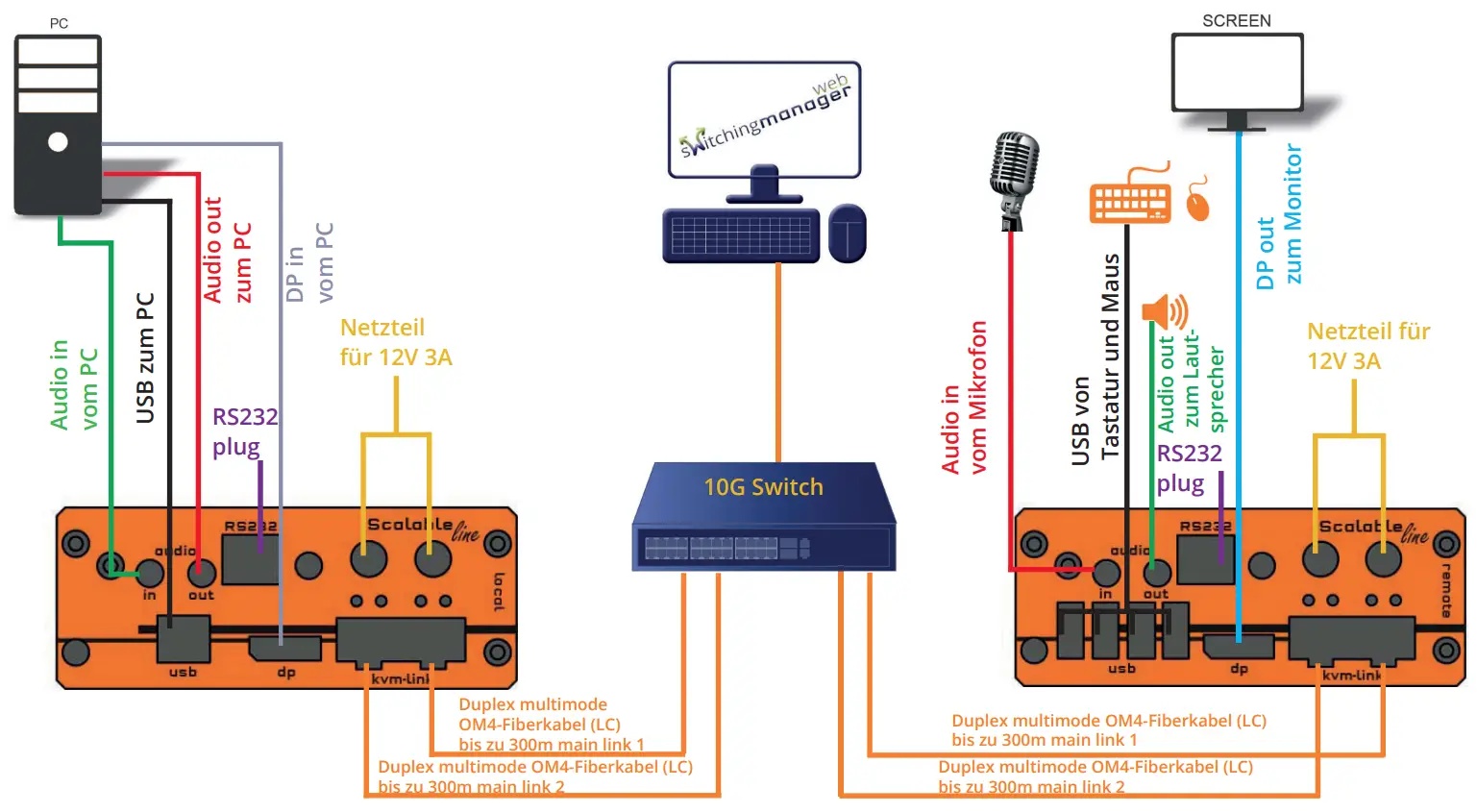 kvm-tec ScalableLine Series KVM Extender Over IP - fig 1