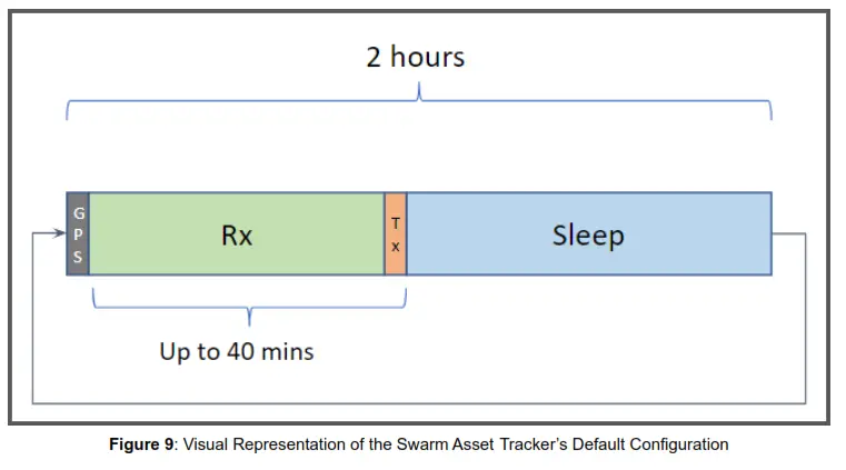 SWARM Asset Tracker - fig 8