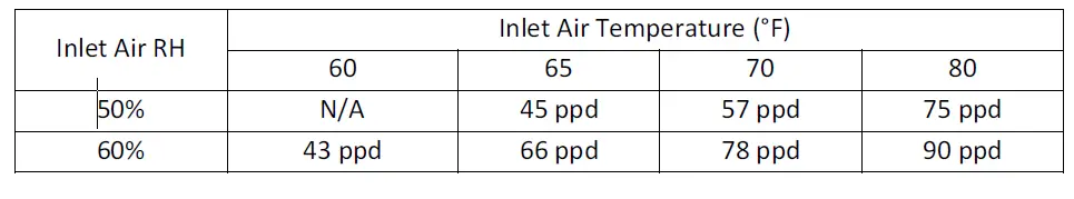 Aprilaire-1710A-Dehumidifier-fig- 18