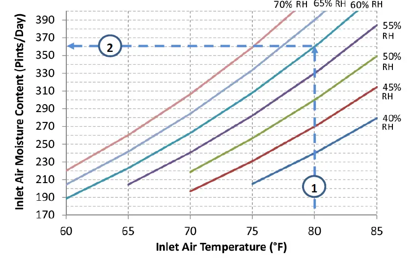 Aprilaire-1710A-Dehumidifier-fig- (4)
