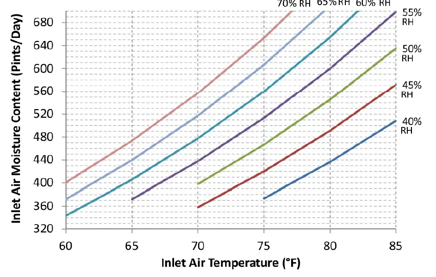 Aprilaire-1710A-Dehumidifier-fig- (5)