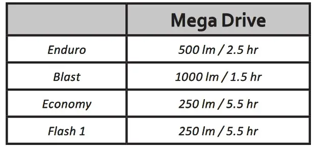 Lezyne Mega Drive LED Light - Run Times and modes