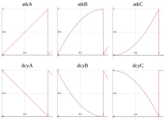 Unipolar LFO waveforms