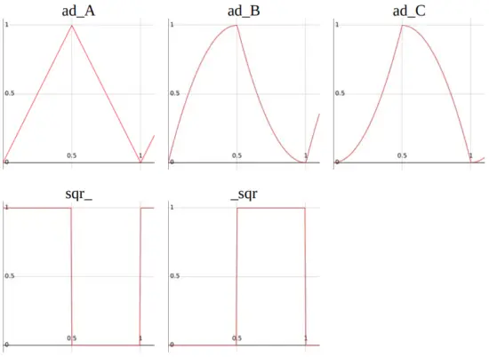 Unipolar LFO waveforms