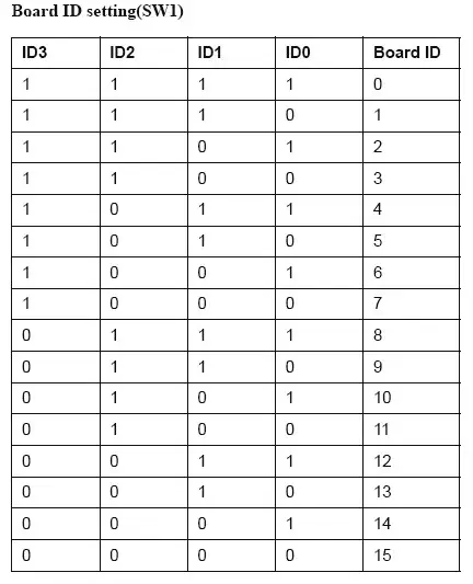 ADVANTECH Digital Filter PCI Express Card Board ID