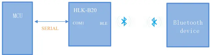 Hi-Link-HLK-B20-BLE-4.2-Wireless-Module-FIG-5