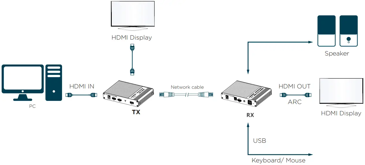 KanexPro Extender Over Cat6 w USB 2.0 70M 4