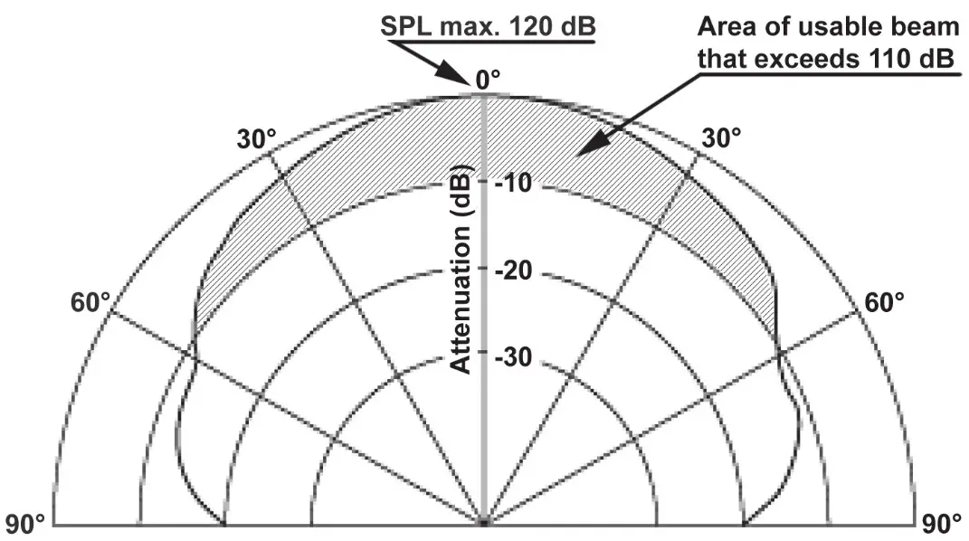 Honeywell Hand Held Test Tool - Sound pressure levels and usable beam-