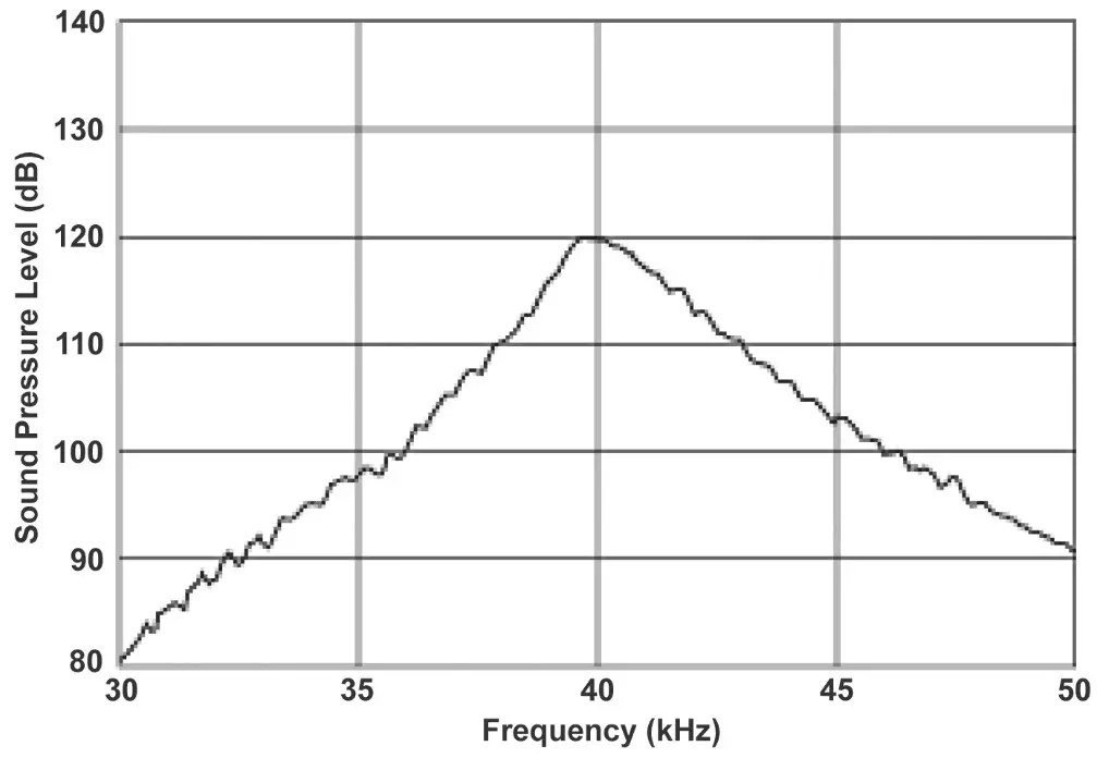 Honeywell Hand Held Test Tool - Sound pressure levels and usable beam