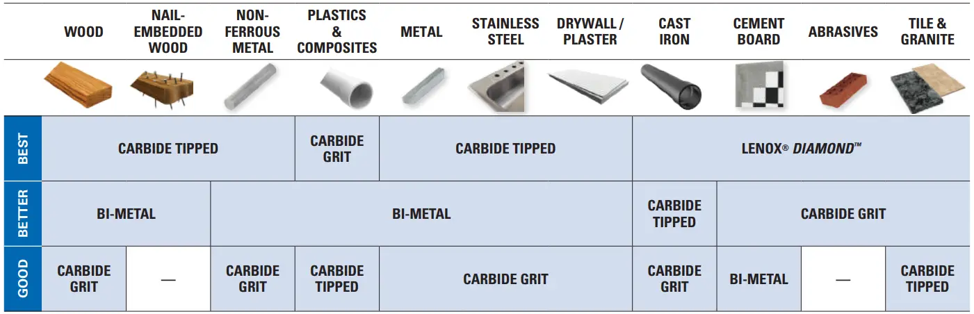 LENOX-3001919L-Bi-Metal-Speed-Slot-Hole-Saws-fig-1