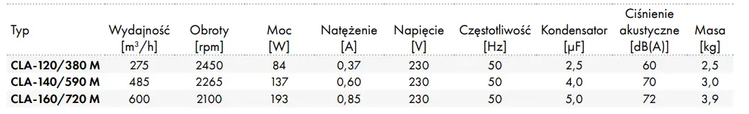 HAVACO CLA-120 380 M Centrifugal Fans 4