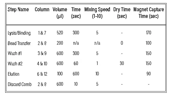 GALENVS Magneti-Blood-and-Cell-DNA-Extraction-Kit-fig- (2)