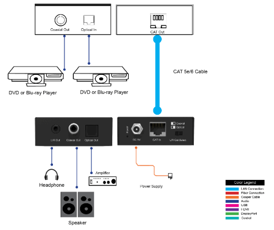 VigilLink VLEX ACT300 TR Digital Audio Over Cat Extender 300m - Example